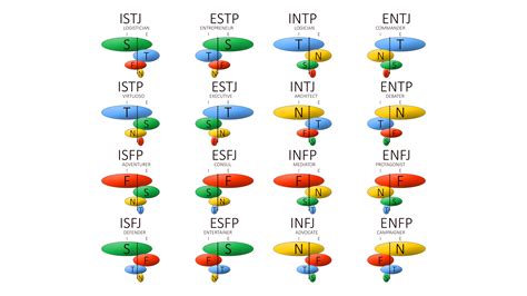 Mbti Cognitive Functions Chart