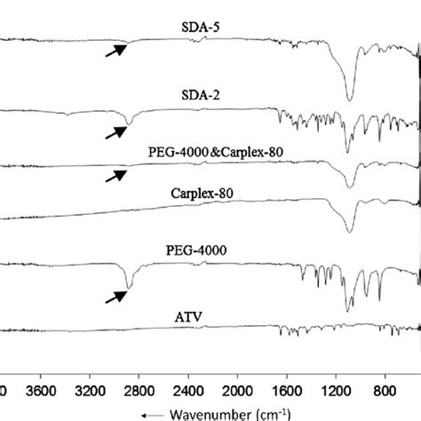 Fourier Transformed Infrared Spectra Of Atv Peg 4000 Carplex 80