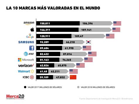 La Marcas M S Valoradas En El Mundo