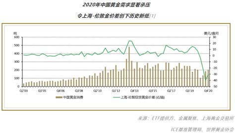 黄金溢价从何而来？一文带你了解境内外价差成因 知乎