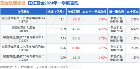 徐斌2024年一季度表现，富国改革动力混合基金季度涨幅422收益率管理基金经理