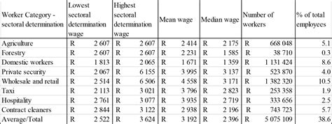 sage business cases  south african national minimum wage conundrum