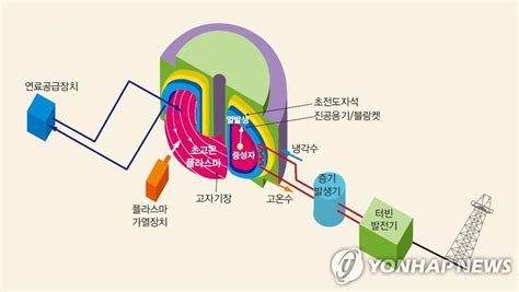 일본 정부 핵융합 발전 실증 목표 시점 2030년대 제시 연합뉴스