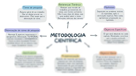 Solution Metodologia Cient Fica Mapa Mental Studypool