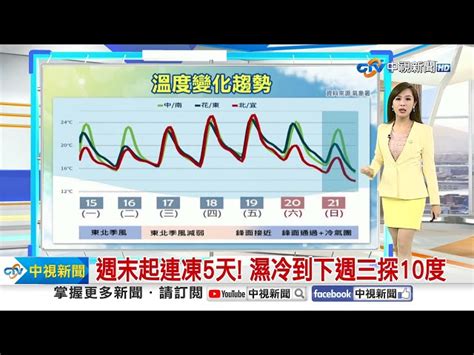 【婷育氣象報報】東北季風影響 今晨涼冷低溫13 16度│中視晨間氣象 20240116