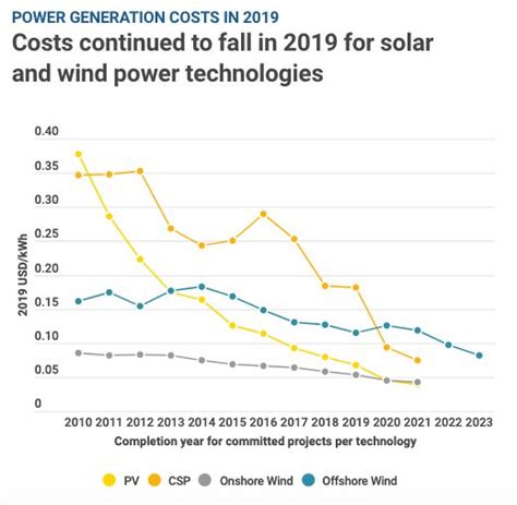 Renewables Are Increasingly Cheaper Than Coal Renewables Are Becoming