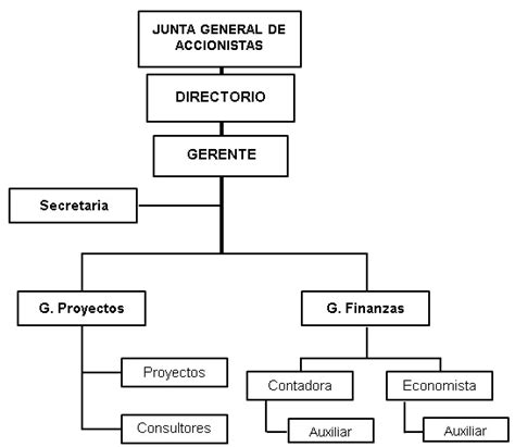 Manejo Del Proceso Administrativo Tipos De Organigrama