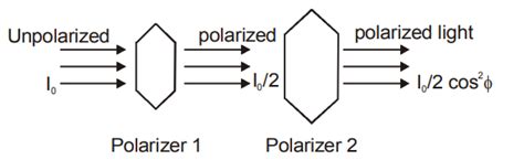 Unpolarized Beam Of Light Of Intensity I0 Is Incident On Two Polarizers