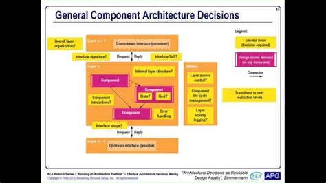 Effective Architecture Decision Making Aea Webinar Feb