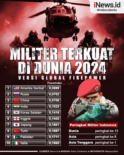 Infografis Daftar Militer Terkuat Di Dunia Global Firepower