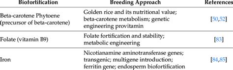 Breeding Approaches On Biofortification In Rice Download Scientific Diagram