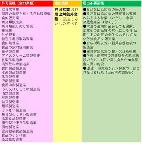 まとめ食品の届出業種の29業種を簡単にわかりやすく解説 肥前正宗 食品グルメ情報サイト