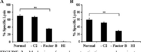 Figure From Formation By Embryonic Stem Cells Complement Dependent