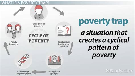 Poverty Traps Sl Ib Economics Revision Notes Save My Off