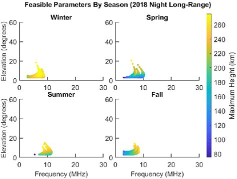 Figure 11 From High Frequency Ionospheric Monitoring System For Over The Horizon Radar In Canada