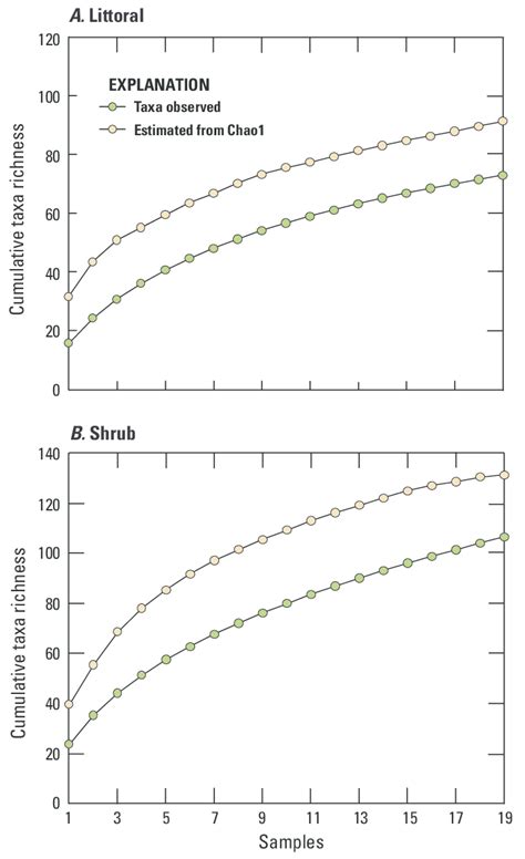 8 Species Accumulation Curves For Adult Invertebrate Samples In