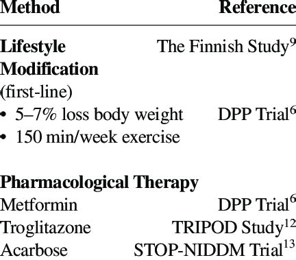 Successful Treatment of Pre-Diabetes | Download Table