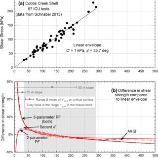 Comparison And Use Of Failure Envelope Forms For Slope Stability