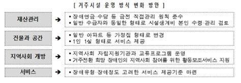 시설에서 지역사회로2025년부터 매년 장애인 740명 자립지원 한국경제