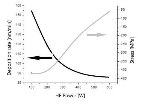 Deposition Rate And Stress Variation For PECVD Amorphous Silicon In HF