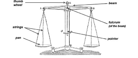 Equal Arm Beam Balance The Best Picture Of Beam