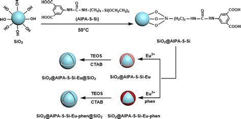 The Synthesis Mechanism Of Core Shell And Core Shell Shell Structured