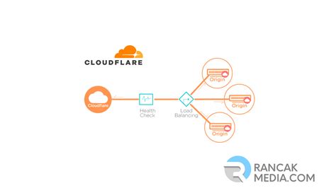 Apa Itu Cloudflare Dan Bagaimana Cara Kerjanya