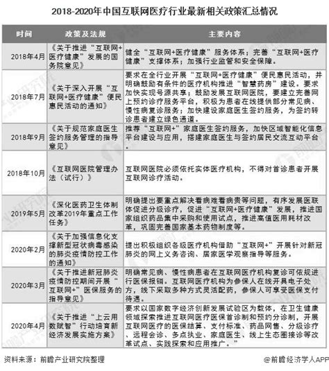 2020年中国互联网医疗行业最新政策汇总分析 利好政策助推迈入30时代前瞻趋势 前瞻产业研究院