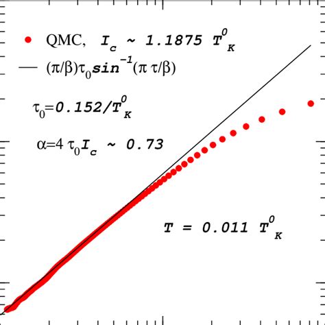 The local spin susceptibility χ loc at the quantum critical coupling I