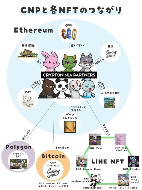 【公式】cnp（シーエヌピー） Cryptoninja Partners On Twitter Nftの使い方は一つじゃない👀 Cnp のメインコレクション「cryptoninja