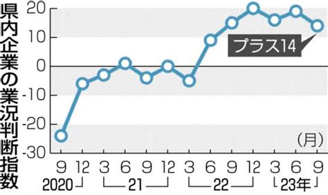 県内は2期ぶり悪化 日銀9月短観 海外経済が減速、消費者の節約志向も｜熊本日日新聞社