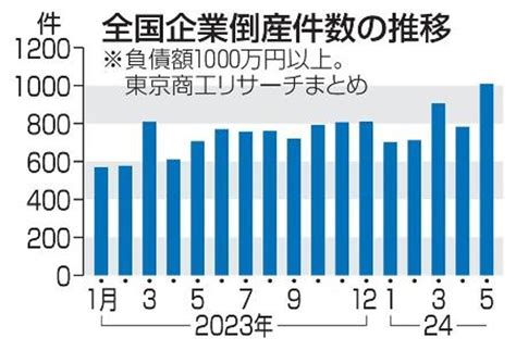 企業倒産、11年ぶり月千件超え 民間調査、年間1万件の可能性も 高知新聞