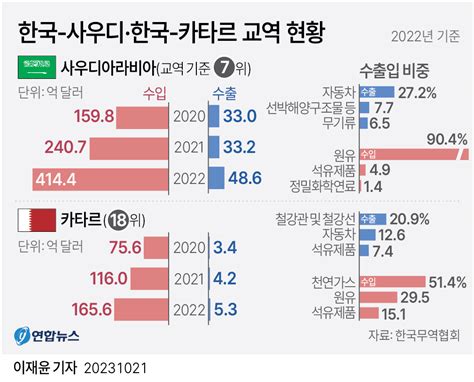 그래픽 한국 사우디·한국 카타르 교역 현황 연합뉴스