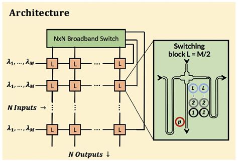 Figure From A Scalable Multicast Hybrid Broadband Crossbar Wavelength