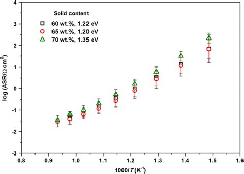 Arrhenius Plots Of The Total Area Specific Resistance Asr Of Lscf