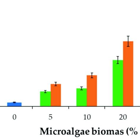 Ash Content Of Msbs With Different Content Of Microalgae Chlorella