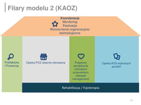 Opieka Koordynowana W Polsce Modele Opieki Koordynowanej Ppt Pobierz