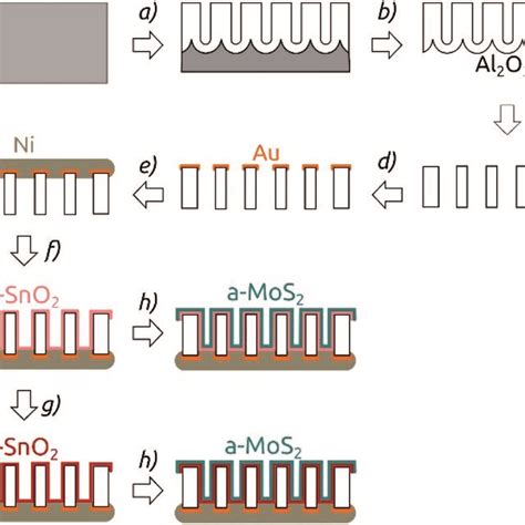 Preparation Procedure For Nanostructured Mos2 Electrodes The Scheme