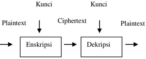 ENKRIPSI DATA KUNCI SIMETRIS DENGAN ALGORITMA KRIPTOGRAFI LOKI97