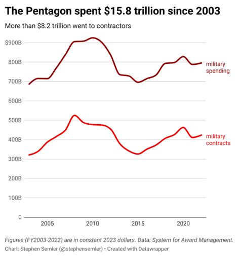 The Cataclysmic Iraq War In 6 Charts ZNetwork