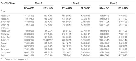 Frontiers Target Response Associations Can Produce Response Congruency Effects Without Task