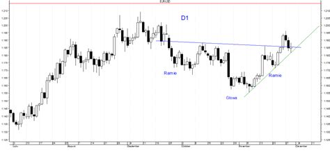 Opcje Dla Pocz Tkuj Cych Sygna Kupna Na Eur Usd Comparic