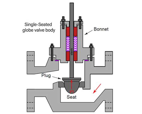 Globe Control Valve Parts