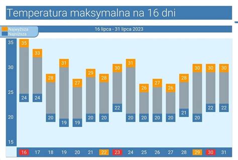 Pogoda D Ugoterminowa Na Dni Silny Upa Usunie Front Z Burzami I