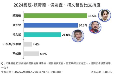 【ettoday民調】2024總統大選三腳督！柯文哲支持度21 賴清德35 5 微幅勝侯友宜30 3 上報 焦點