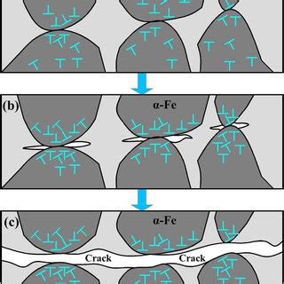 Schematic Diagram Of The Crack Initiation Mechanism A A Large Number