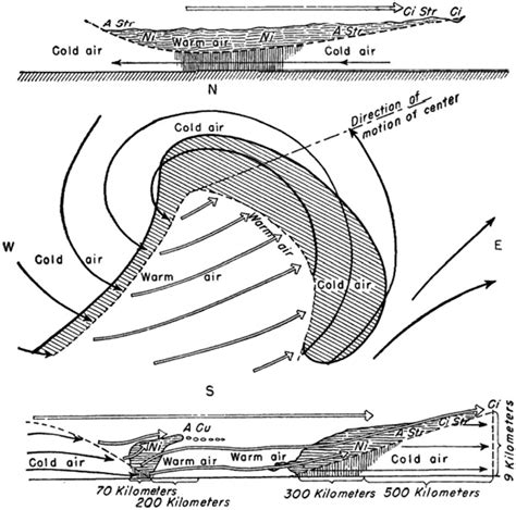 Idealized Polar Front Wave From Bjerknes And Solberg 1921 Later