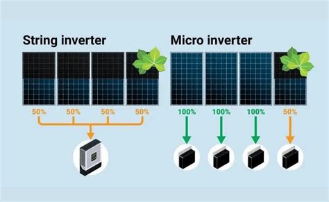 Paneles Solares W Con Microinversor Ventajas Y Desventajas Placas