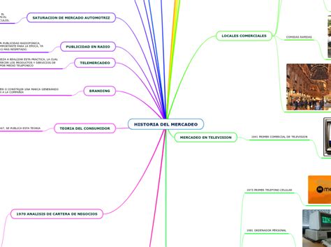 Historia Del Mercadeo Mind Map