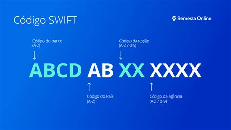 Código SWIFT BIC Tudo Sobre Swap